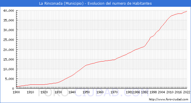 Curva poblacional de La Rinconada