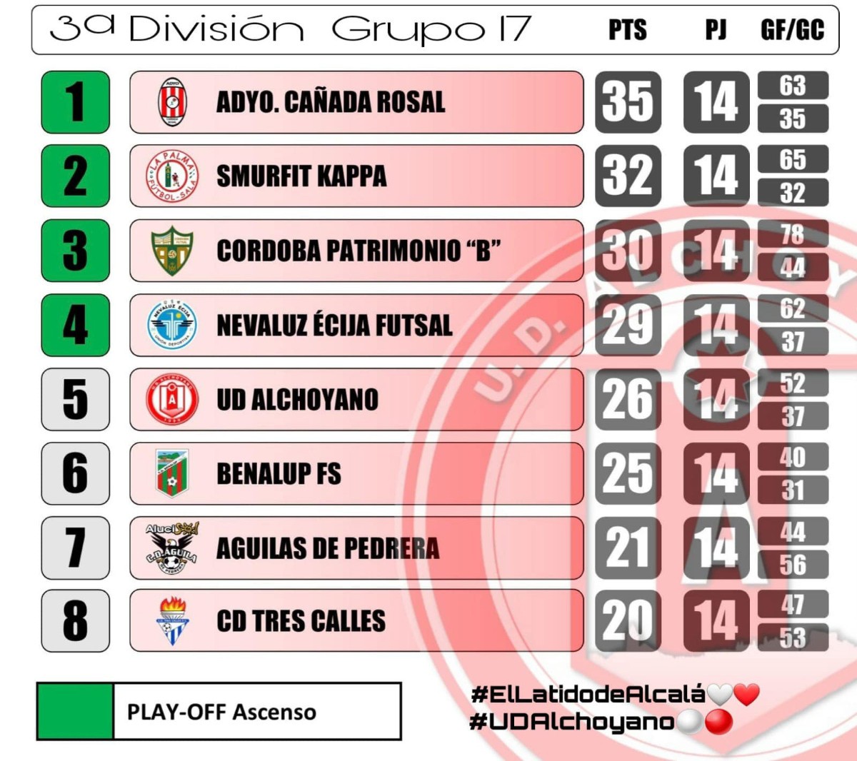 Así comienza la fase de ascenso, con el Tres Calles octavo, con 20 puntos. Foto: #UD Alchoyano