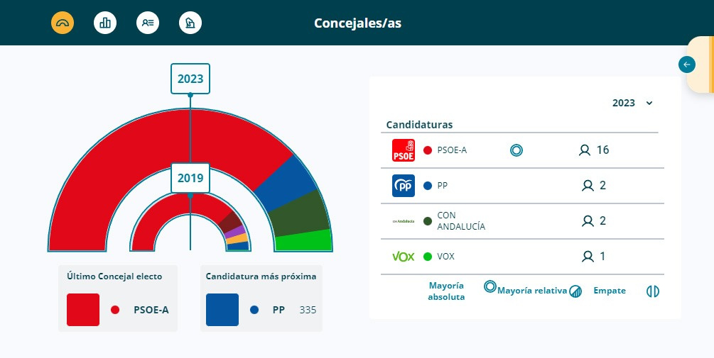 Resultados de las Elecciones Municipales en La Rinconada