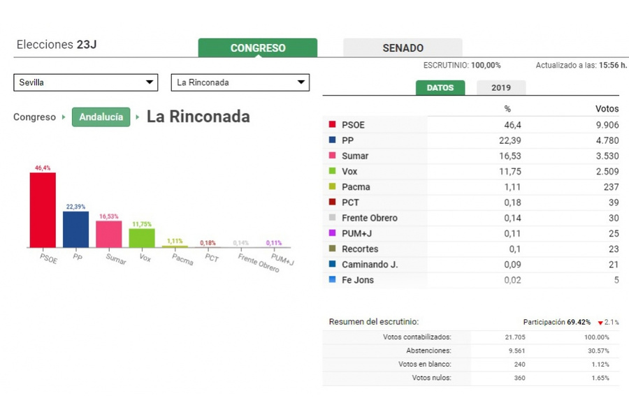 Resultados de las Elecciones Generales en La Rinconada
